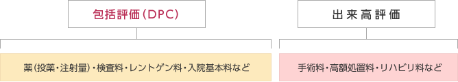 包括評価（DPC）方式の図