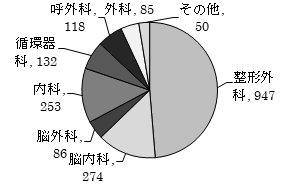 科別内訳