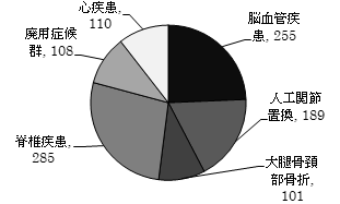 疾患別内訳